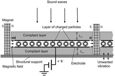 Review and prospects of metamaterials used to control elastic waves and vibrations